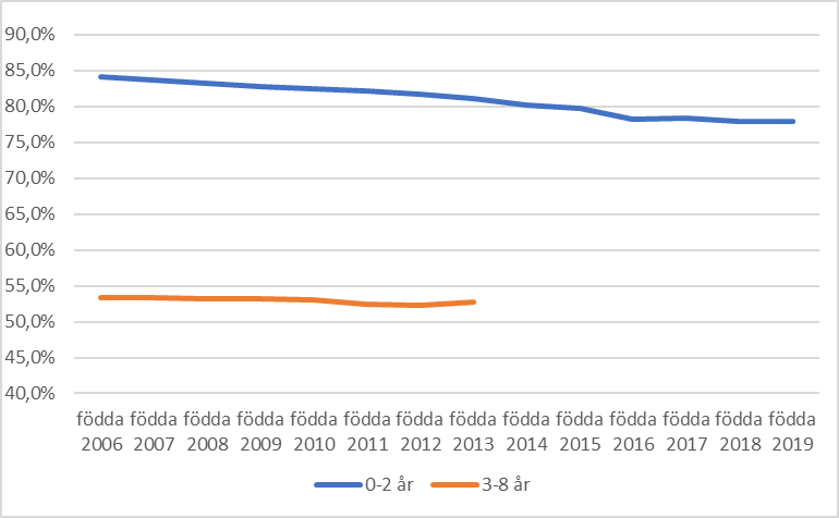 Diagram 2: Kvinnors andel av utbetalade nettodagar föräldrapenning per barn 0-2 år respektive 3-8 år, för barn födda 2006-2019