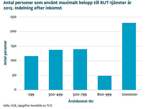 Tabell som visar hur antal personer som använt maximalt belopp till RUT-tjänste 2015. De medd en inkomst över 1 miljoner kronor är flest.